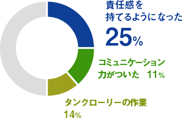 できるようになったこと　グラフ