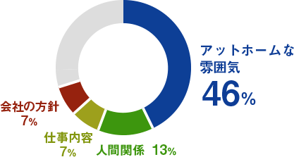 会社の気に入っているところ　グラフ