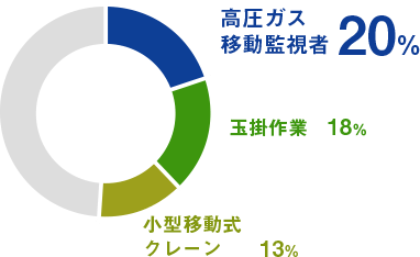 入社して取った資格　グラフ