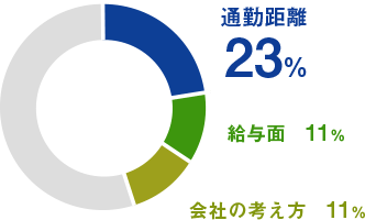 入社を決めた理由　グラフ